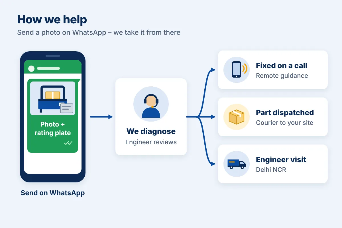 Help flow: WhatsApp photo leads to diagnosis, then a call fix, a spare part or a site visit