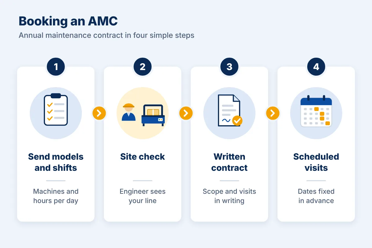 AMC booking steps: send details, site check, written contract, scheduled visits