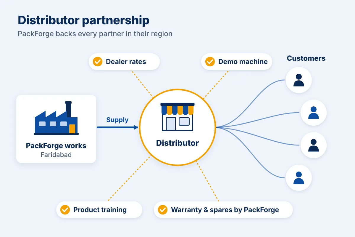 What a PackForge distributor receives: dealer rates, demo unit, training, warranty and spares