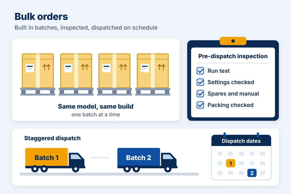 Batch of packaging machines on pallets with a dispatch schedule and label plate